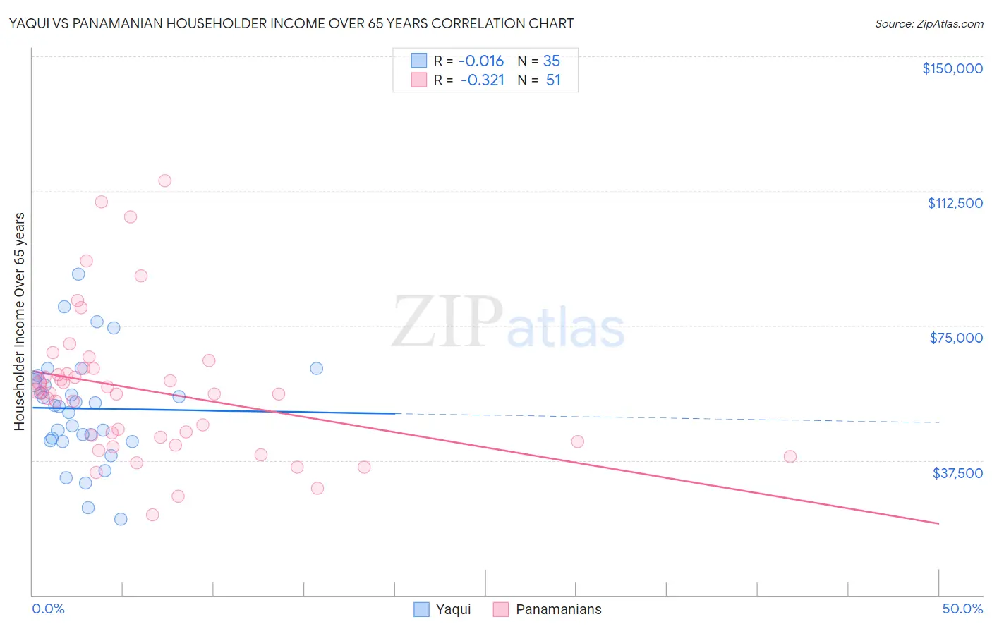 Yaqui vs Panamanian Householder Income Over 65 years