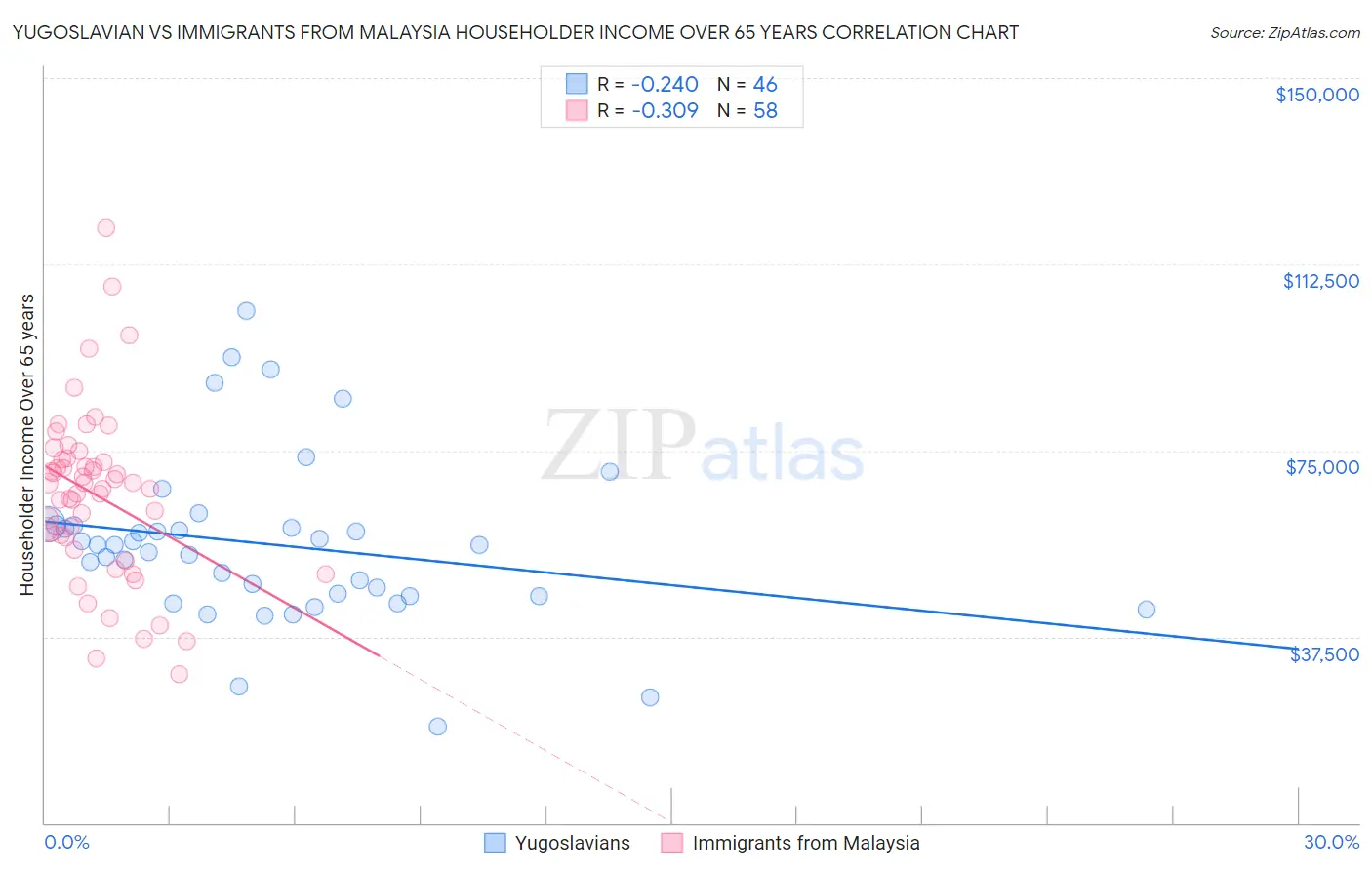 Yugoslavian vs Immigrants from Malaysia Householder Income Over 65 years