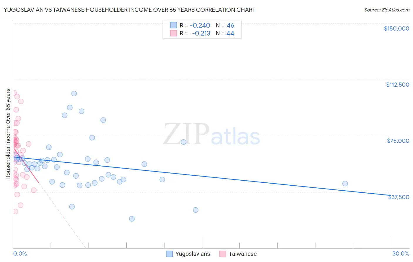 Yugoslavian vs Taiwanese Householder Income Over 65 years