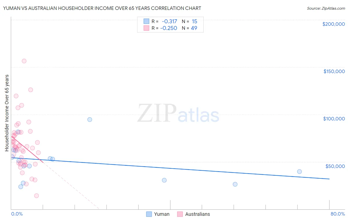 Yuman vs Australian Householder Income Over 65 years