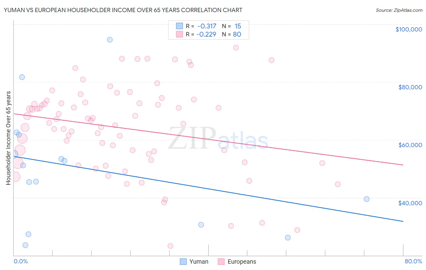 Yuman vs European Householder Income Over 65 years