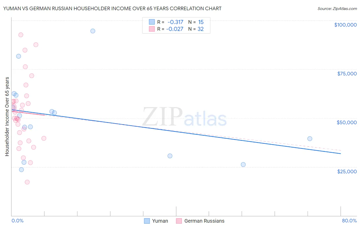 Yuman vs German Russian Householder Income Over 65 years