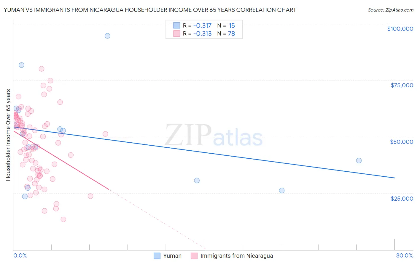 Yuman vs Immigrants from Nicaragua Householder Income Over 65 years