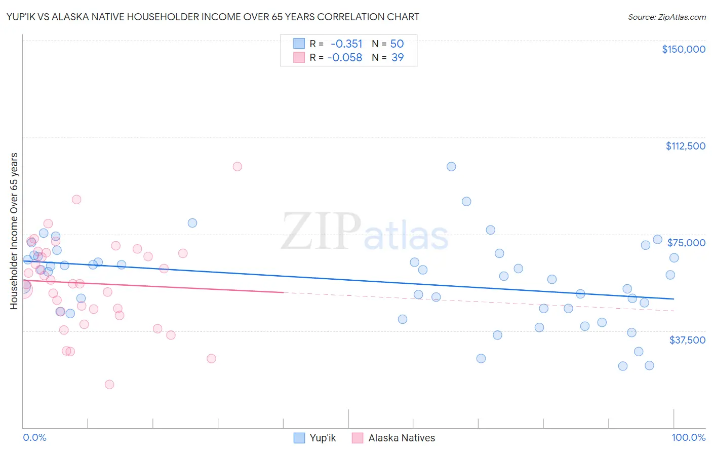 Yup'ik vs Alaska Native Householder Income Over 65 years