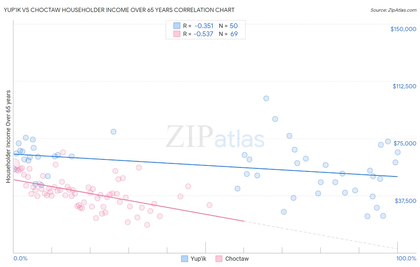 Yup'ik vs Choctaw Householder Income Over 65 years