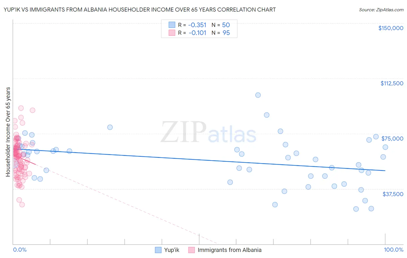 Yup'ik vs Immigrants from Albania Householder Income Over 65 years