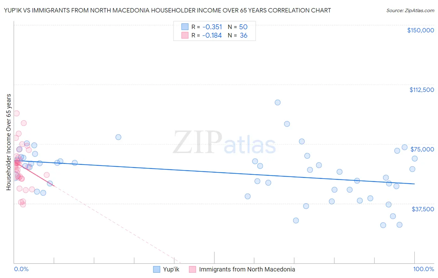 Yup'ik vs Immigrants from North Macedonia Householder Income Over 65 years