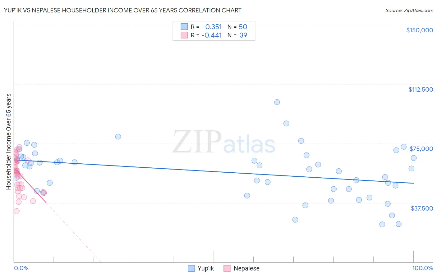 Yup'ik vs Nepalese Householder Income Over 65 years