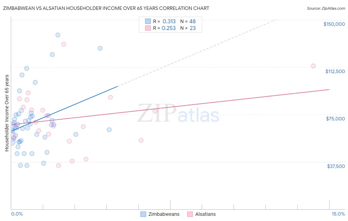 Zimbabwean vs Alsatian Householder Income Over 65 years