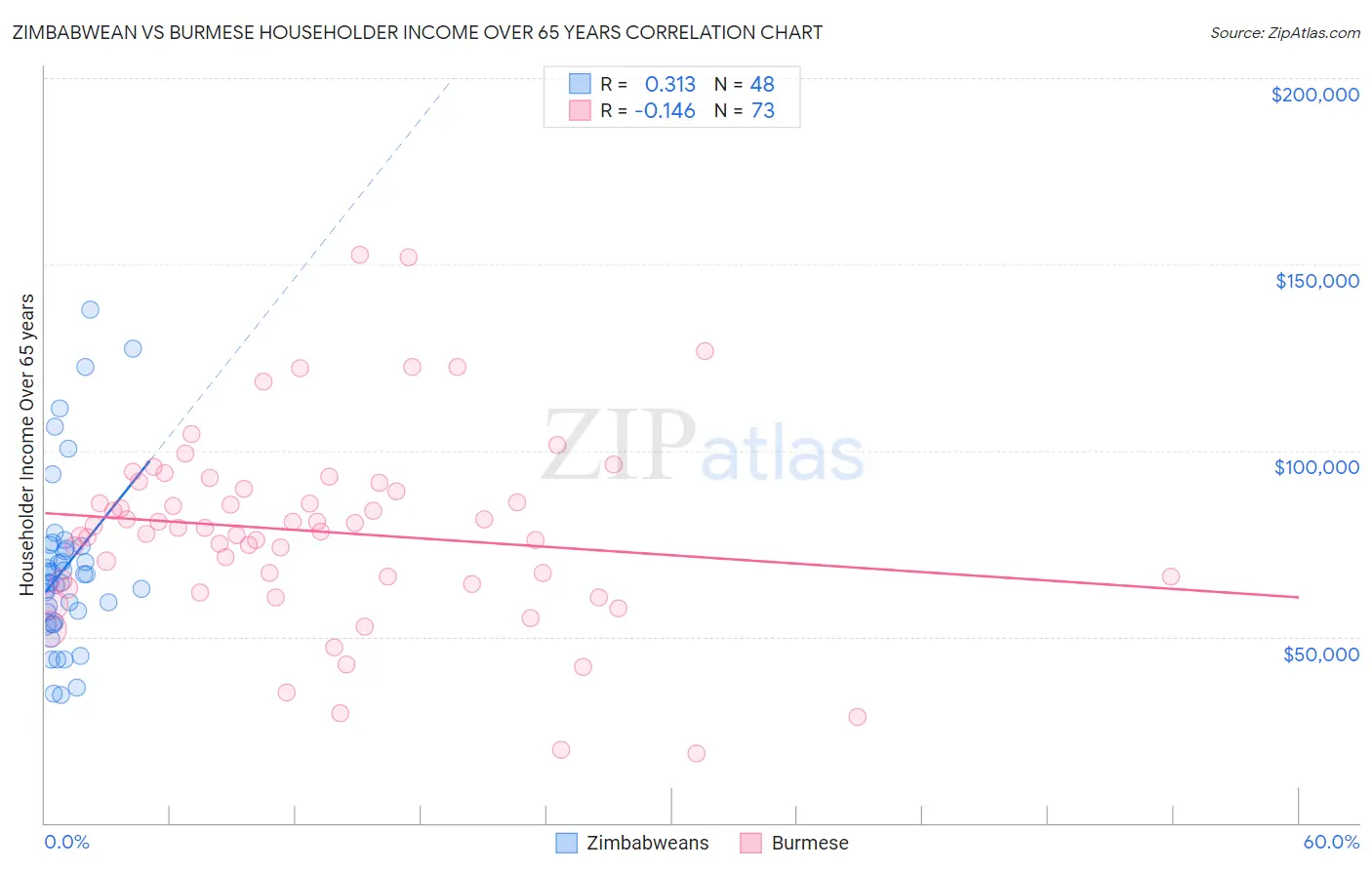 Zimbabwean vs Burmese Householder Income Over 65 years