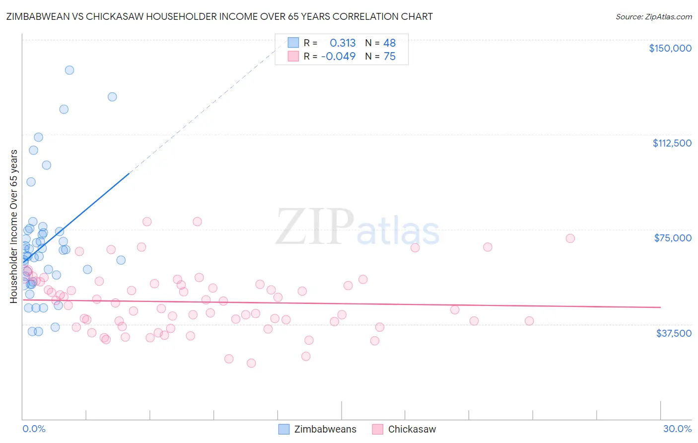 Zimbabwean vs Chickasaw Householder Income Over 65 years