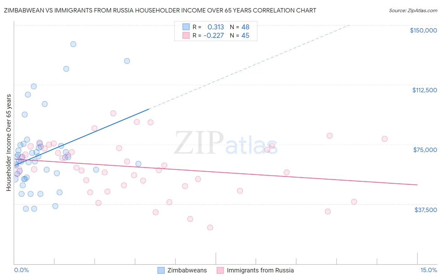 Zimbabwean vs Immigrants from Russia Householder Income Over 65 years