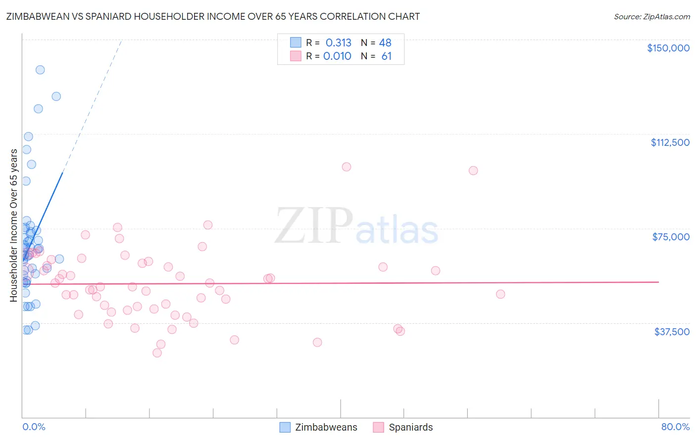 Zimbabwean vs Spaniard Householder Income Over 65 years