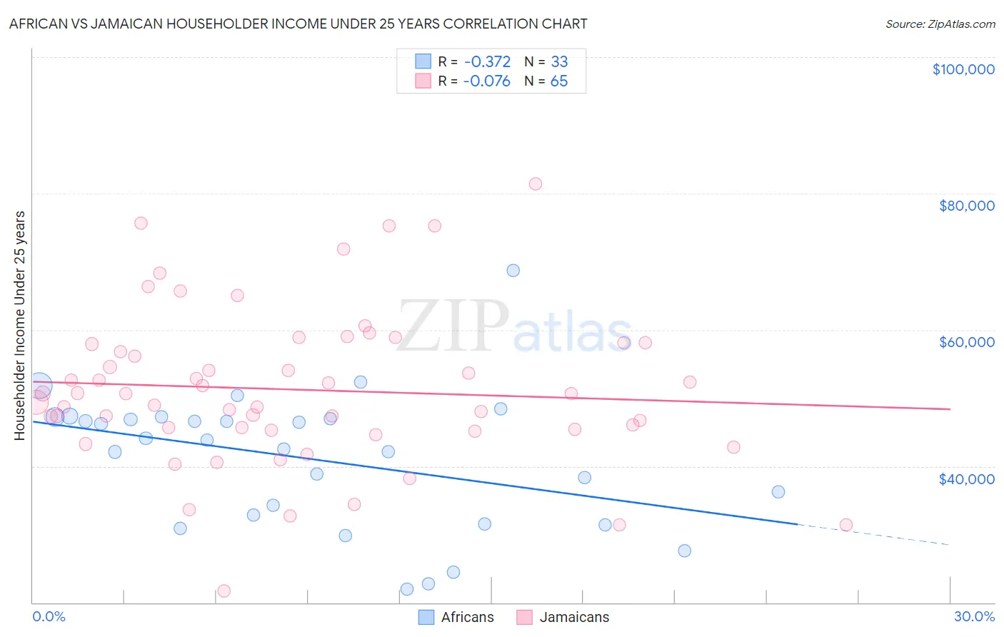 African vs Jamaican Householder Income Under 25 years