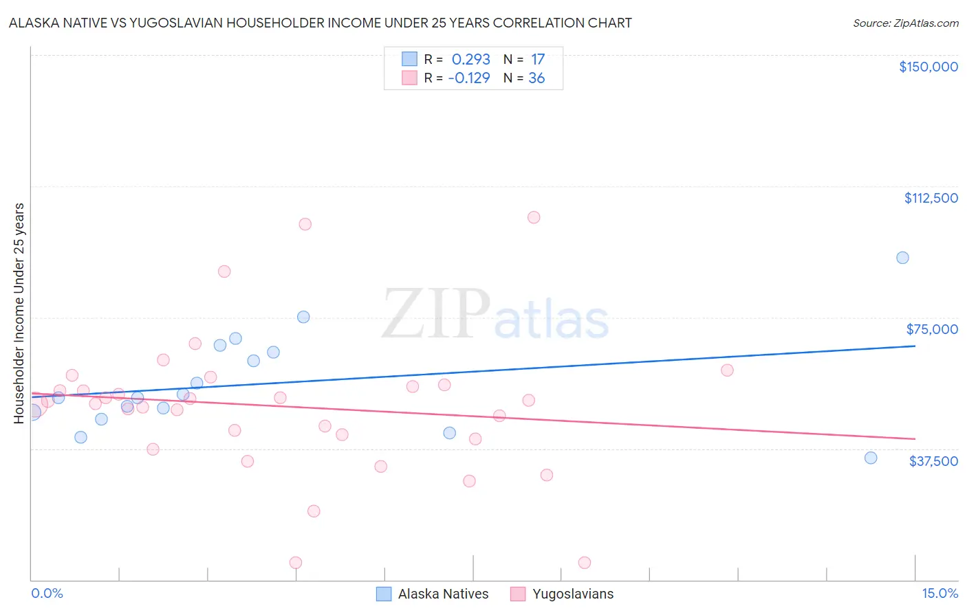 Alaska Native vs Yugoslavian Householder Income Under 25 years