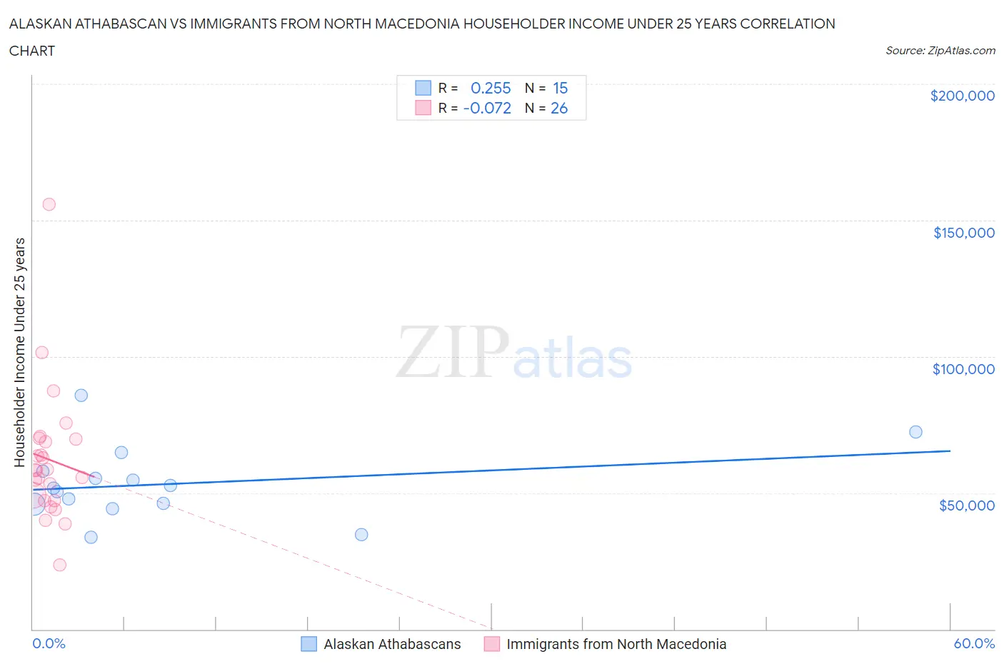 Alaskan Athabascan vs Immigrants from North Macedonia Householder Income Under 25 years