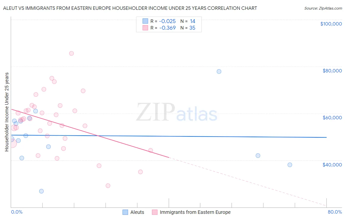 Aleut vs Immigrants from Eastern Europe Householder Income Under 25 years