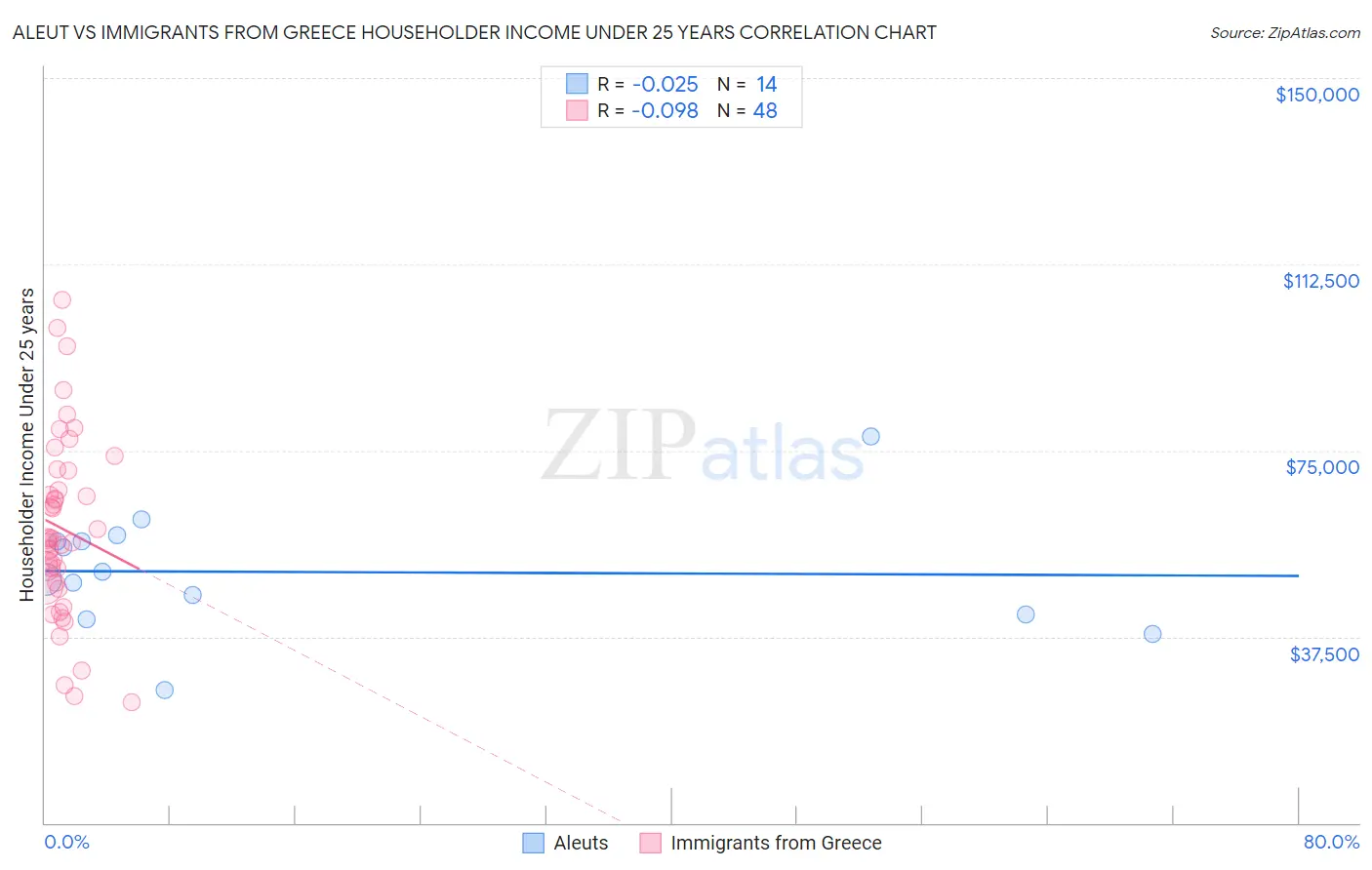 Aleut vs Immigrants from Greece Householder Income Under 25 years