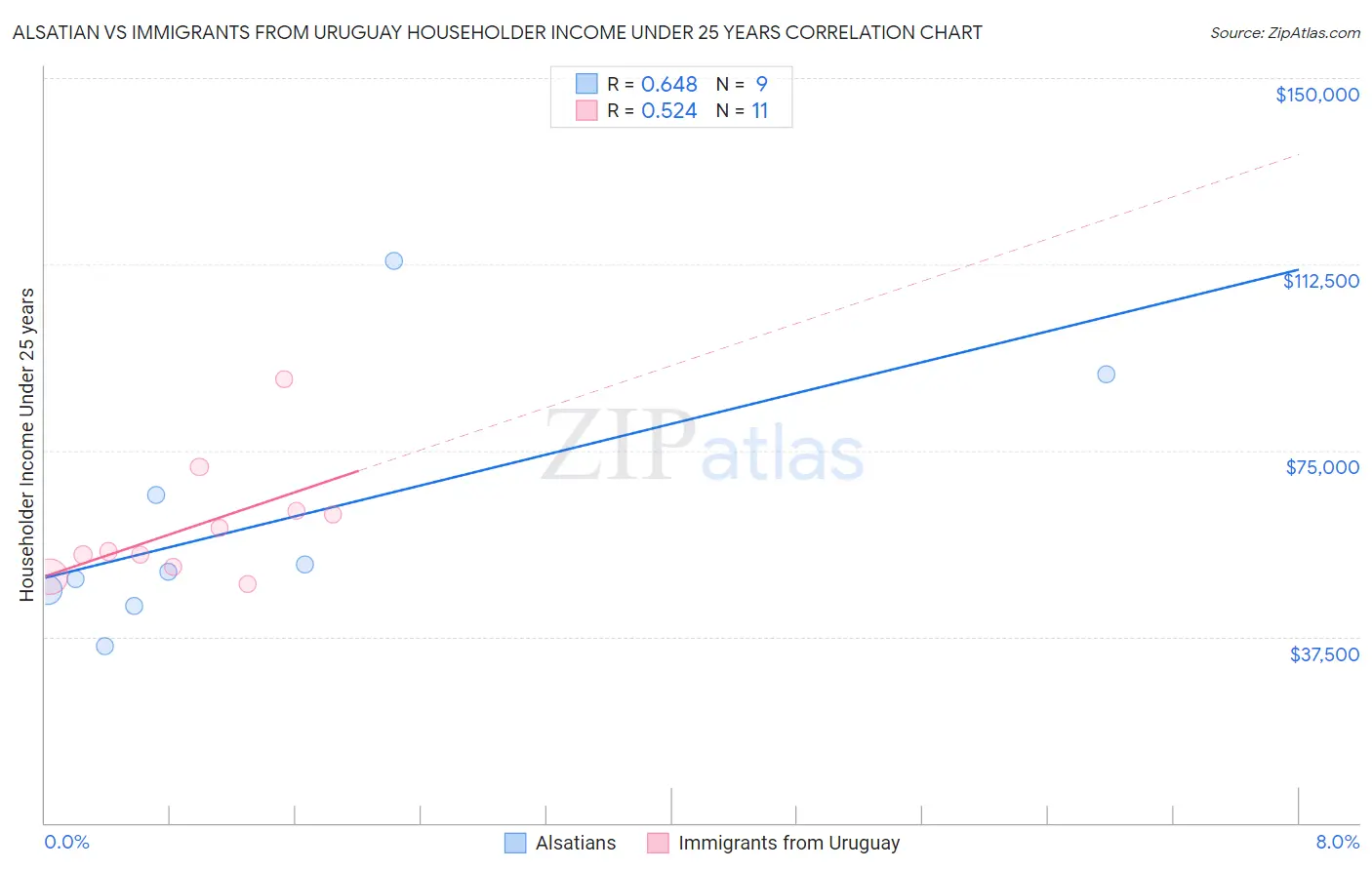 Alsatian vs Immigrants from Uruguay Householder Income Under 25 years