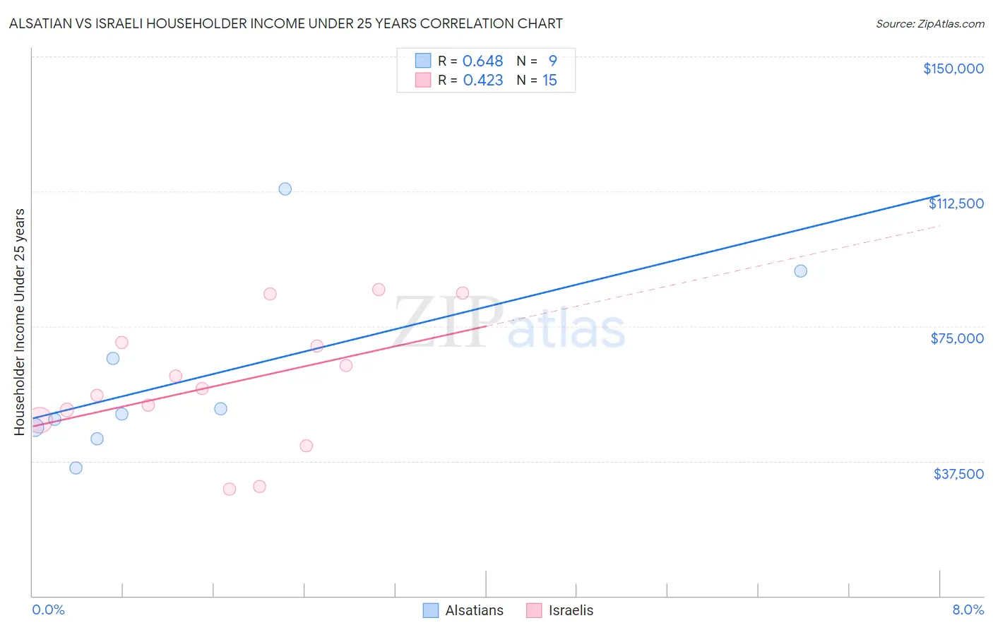 Alsatian vs Israeli Householder Income Under 25 years