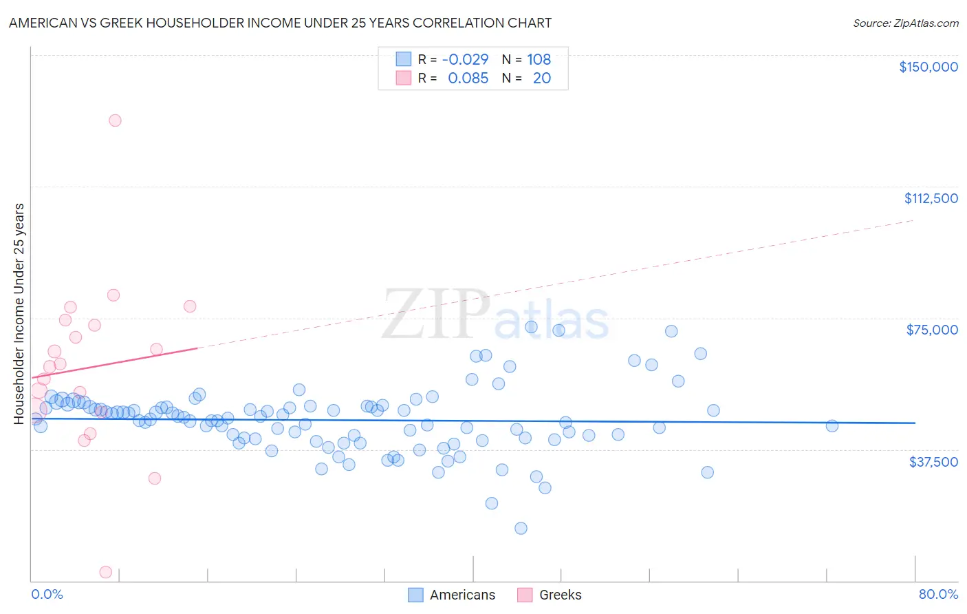 American vs Greek Householder Income Under 25 years