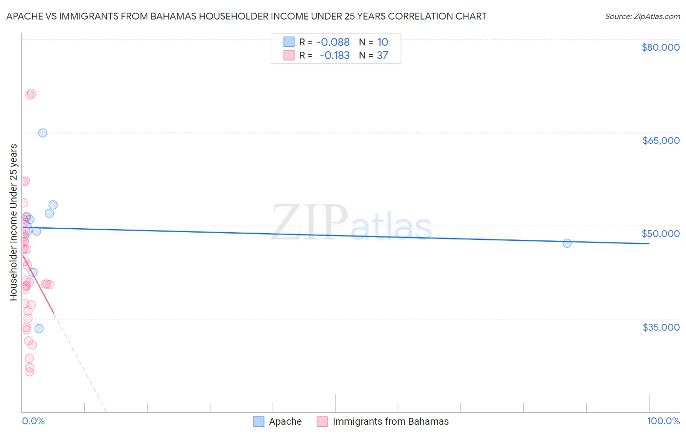 Apache vs Immigrants from Bahamas Householder Income Under 25 years