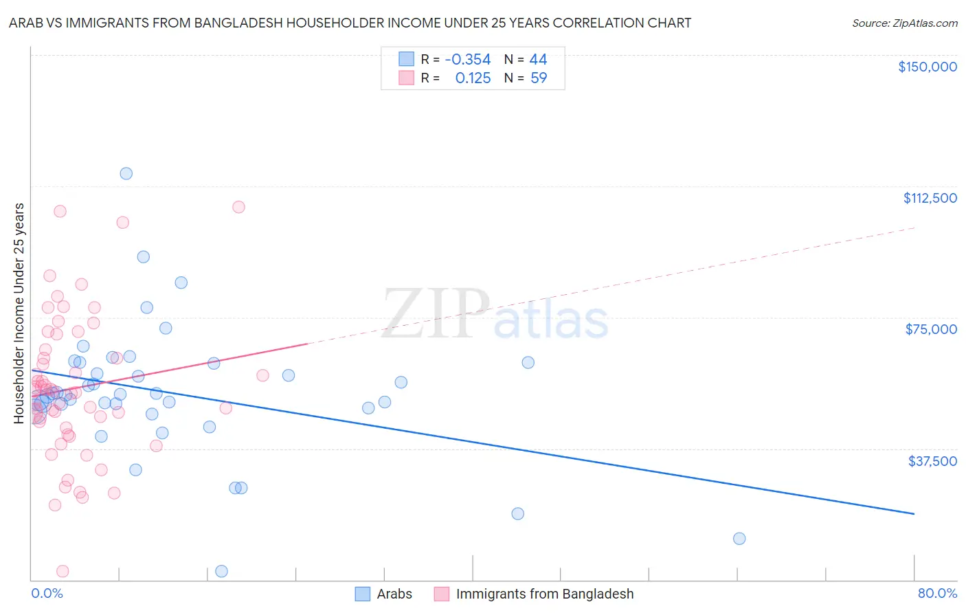 Arab vs Immigrants from Bangladesh Householder Income Under 25 years