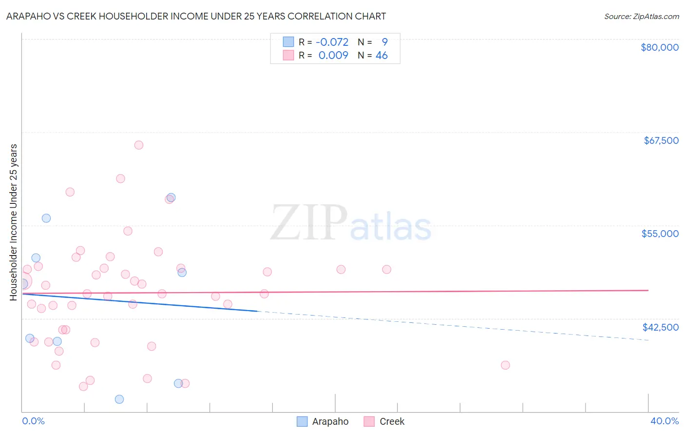 Arapaho vs Creek Householder Income Under 25 years