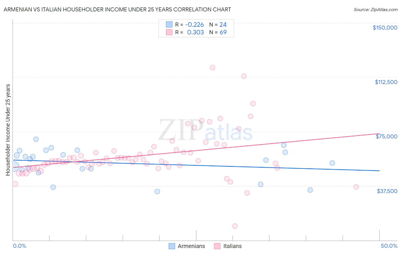 Armenian vs Italian Householder Income Under 25 years