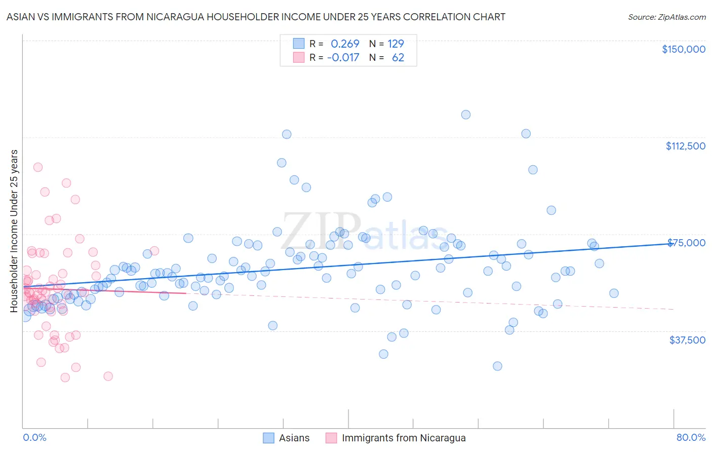 Asian vs Immigrants from Nicaragua Householder Income Under 25 years