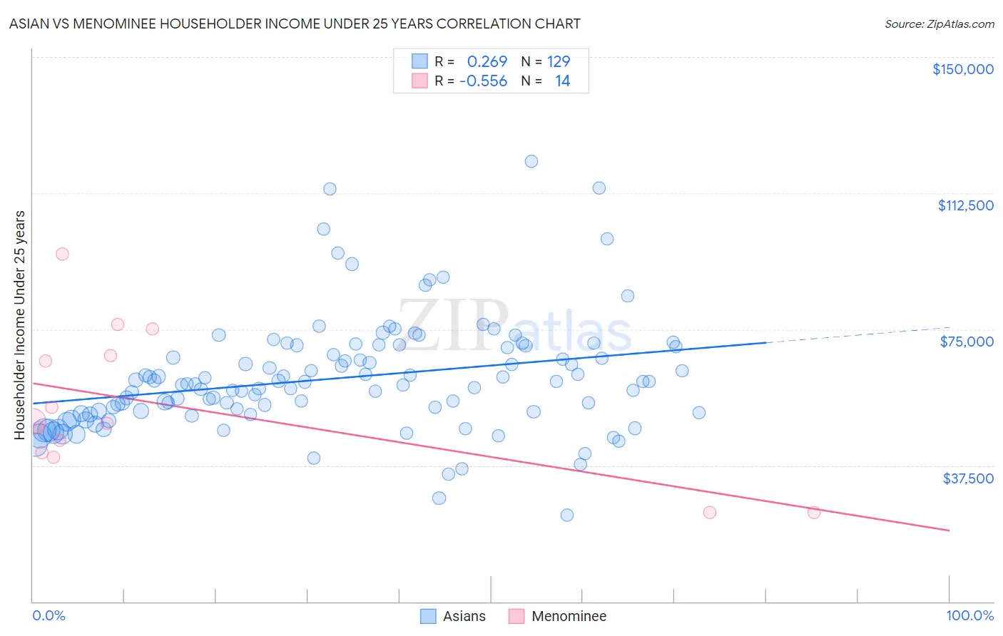 Asian vs Menominee Householder Income Under 25 years