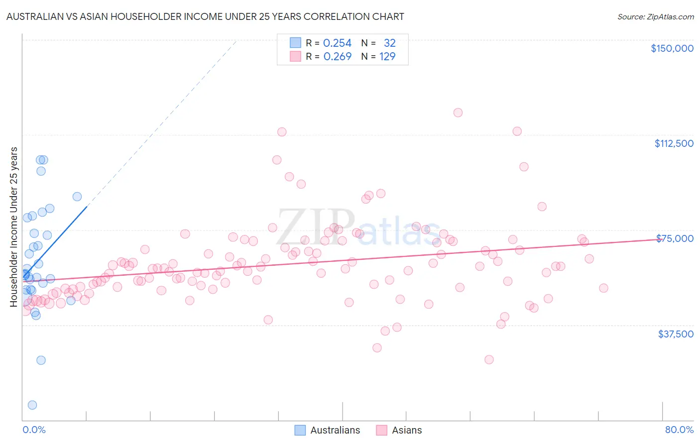 Australian vs Asian Householder Income Under 25 years