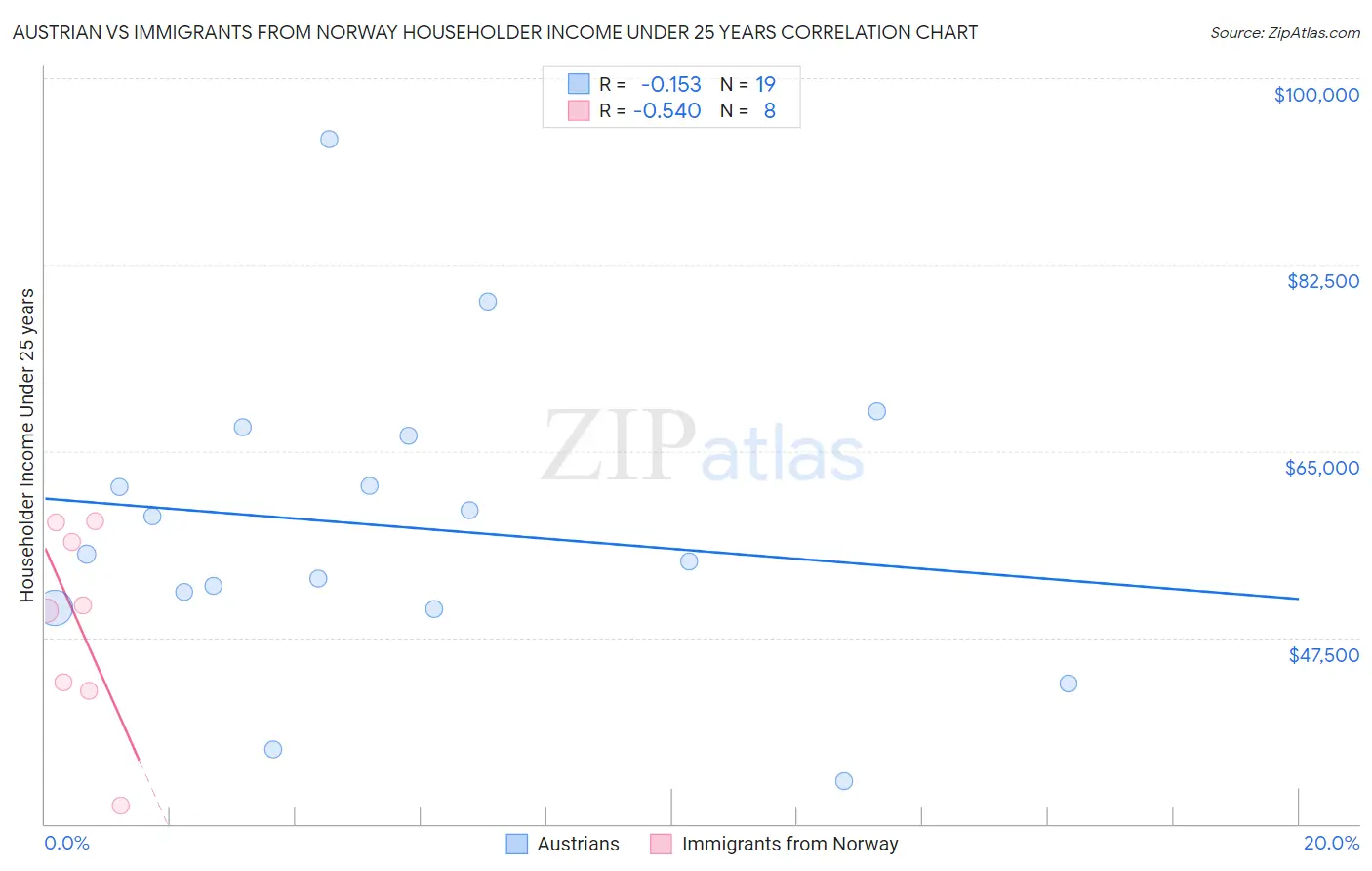 Austrian vs Immigrants from Norway Householder Income Under 25 years