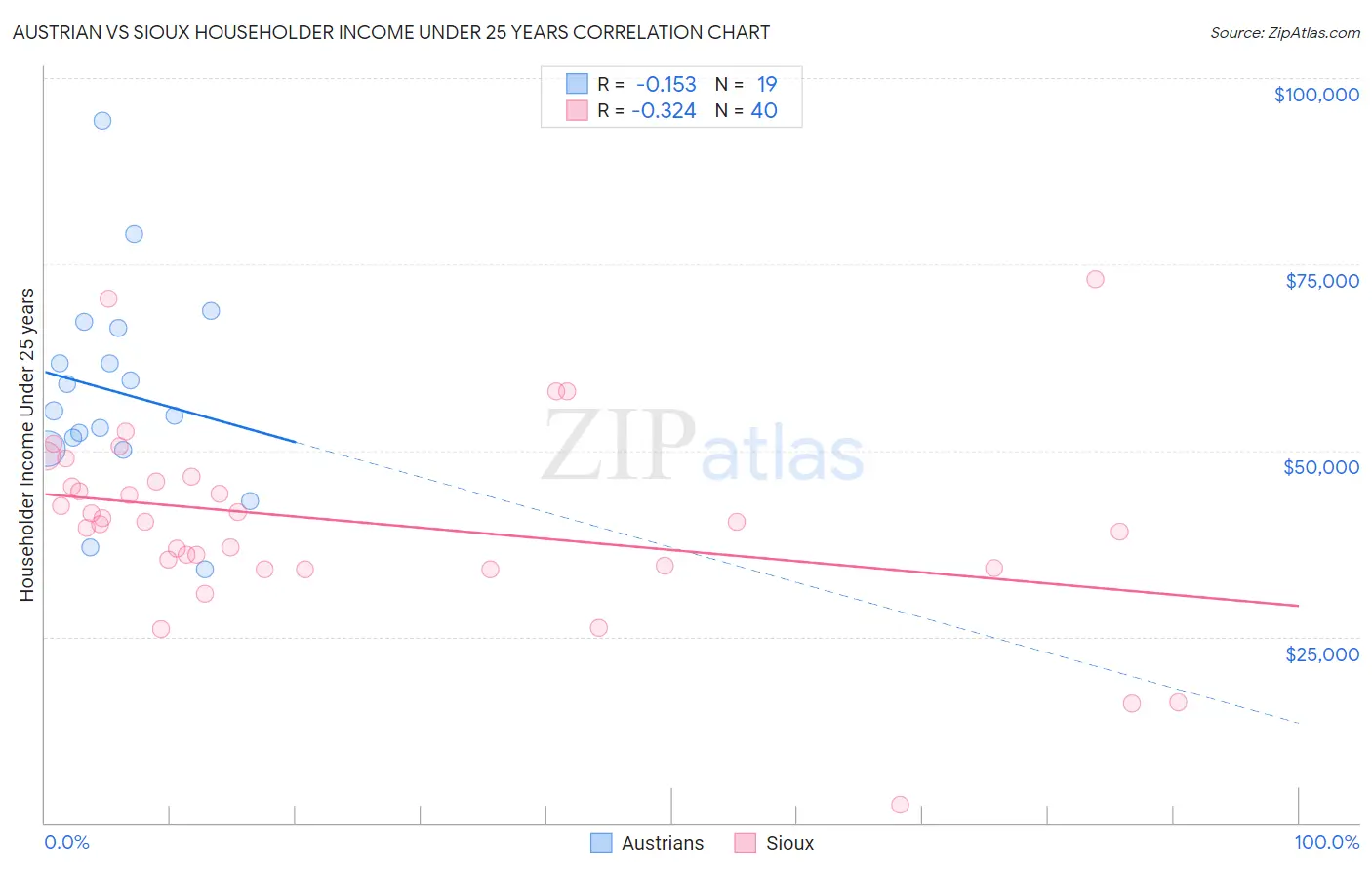 Austrian vs Sioux Householder Income Under 25 years