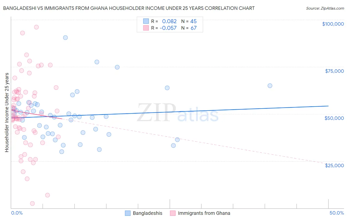 Bangladeshi vs Immigrants from Ghana Householder Income Under 25 years