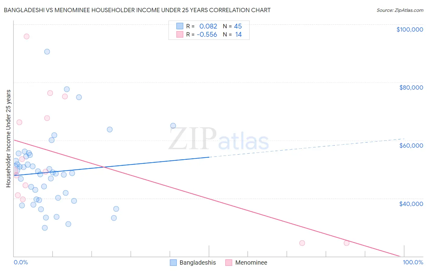 Bangladeshi vs Menominee Householder Income Under 25 years