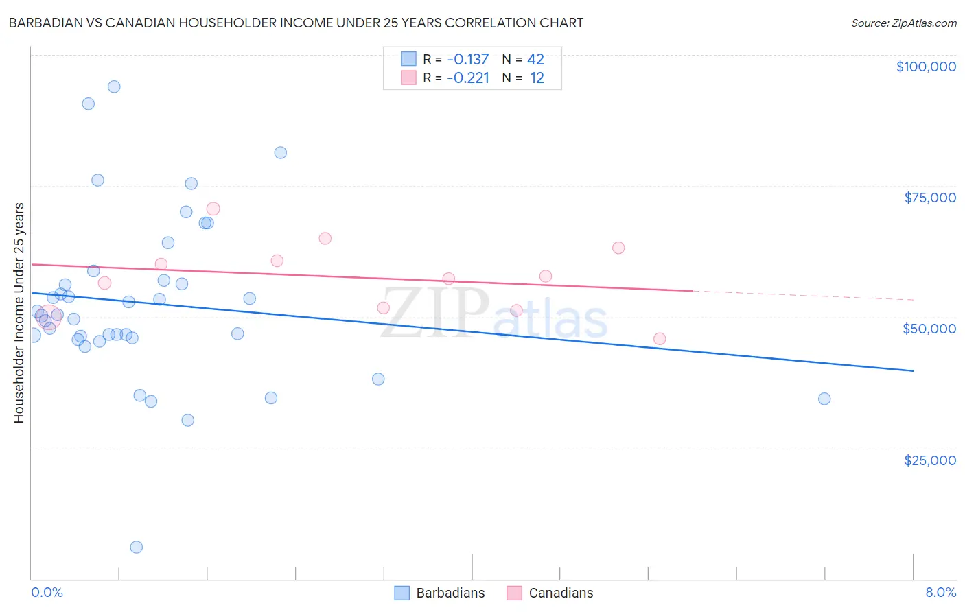 Barbadian vs Canadian Householder Income Under 25 years