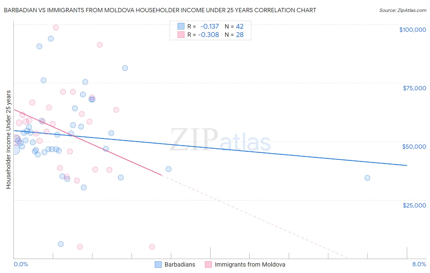 Barbadian vs Immigrants from Moldova Householder Income Under 25 years