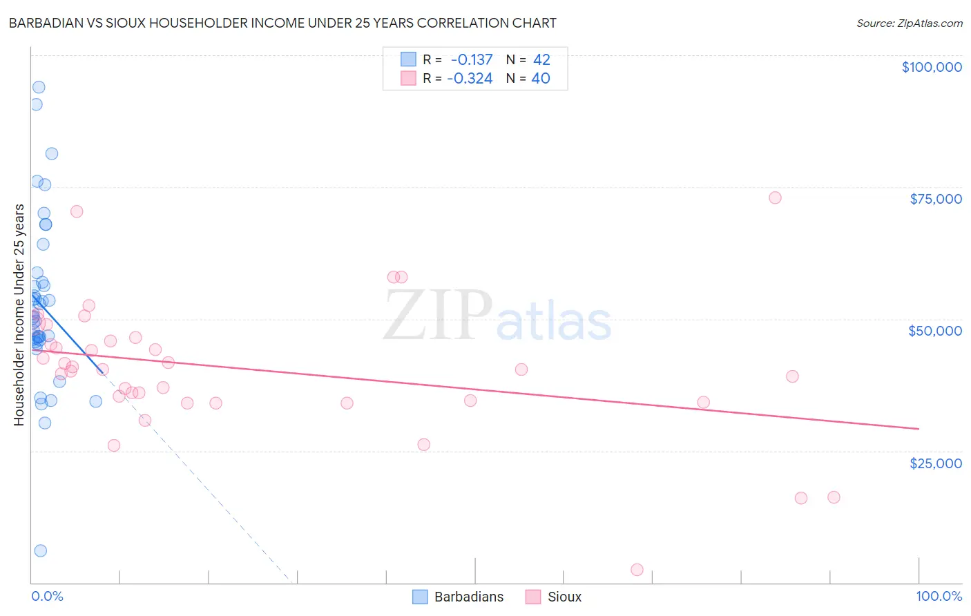 Barbadian vs Sioux Householder Income Under 25 years