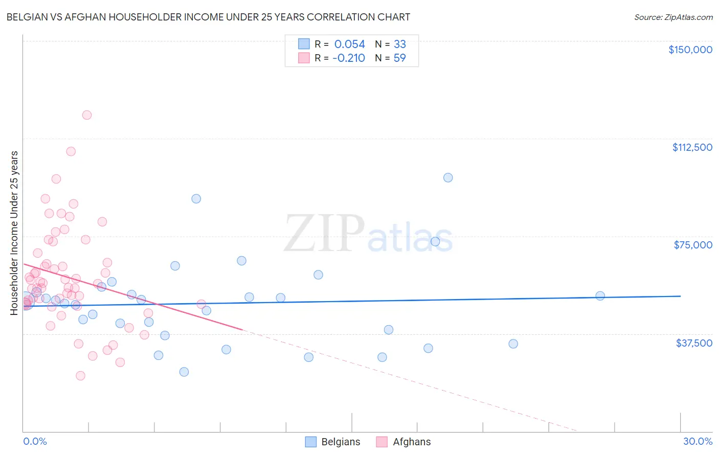 Belgian vs Afghan Householder Income Under 25 years