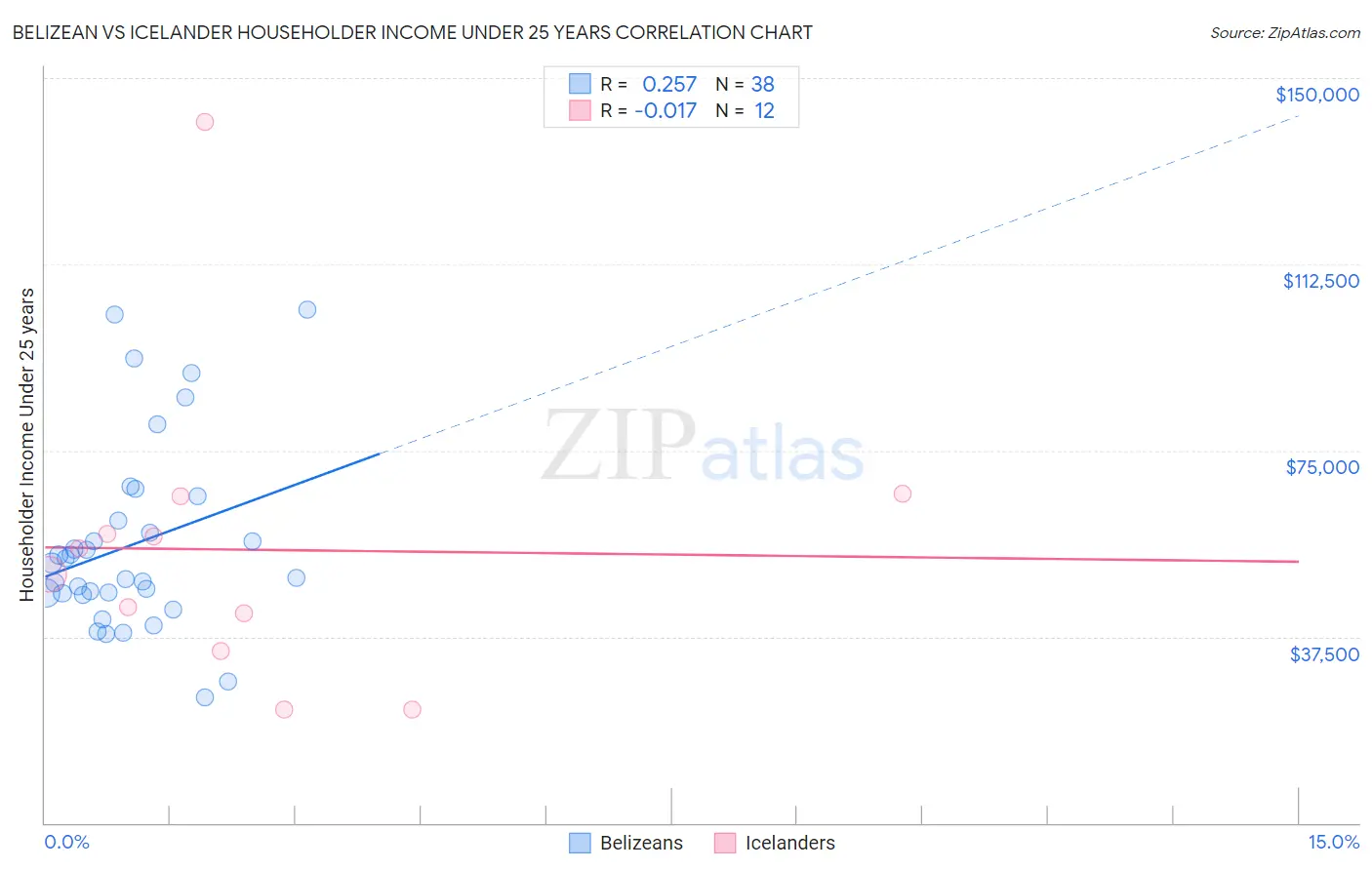 Belizean vs Icelander Householder Income Under 25 years