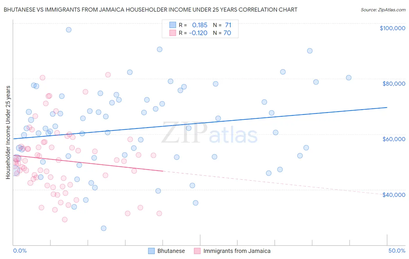 Bhutanese vs Immigrants from Jamaica Householder Income Under 25 years