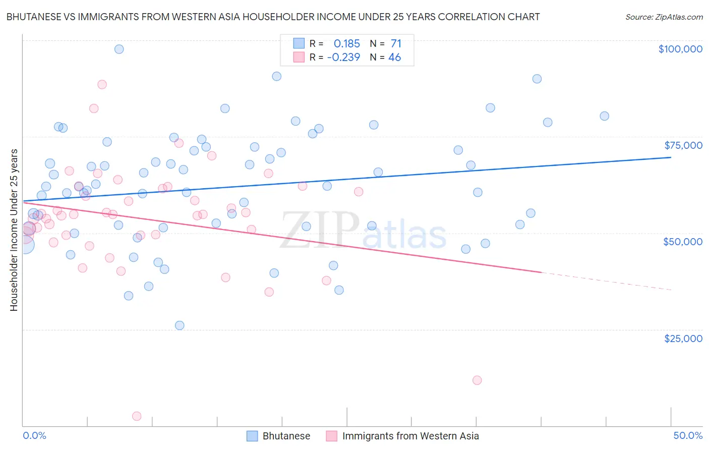 Bhutanese vs Immigrants from Western Asia Householder Income Under 25 years