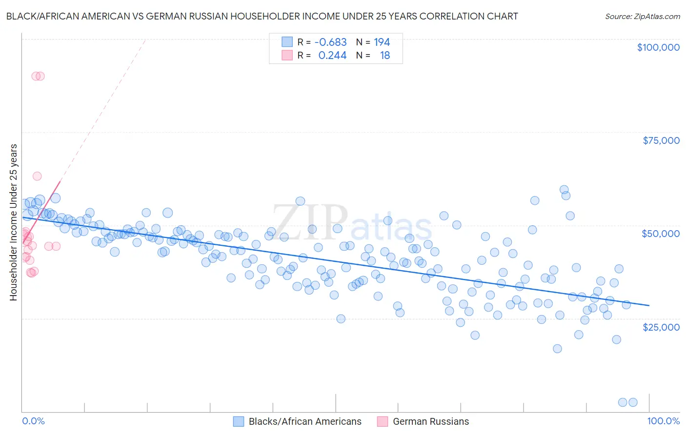 Black/African American vs German Russian Householder Income Under 25 years