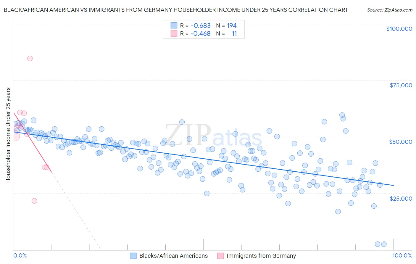 Black/African American vs Immigrants from Germany Householder Income Under 25 years