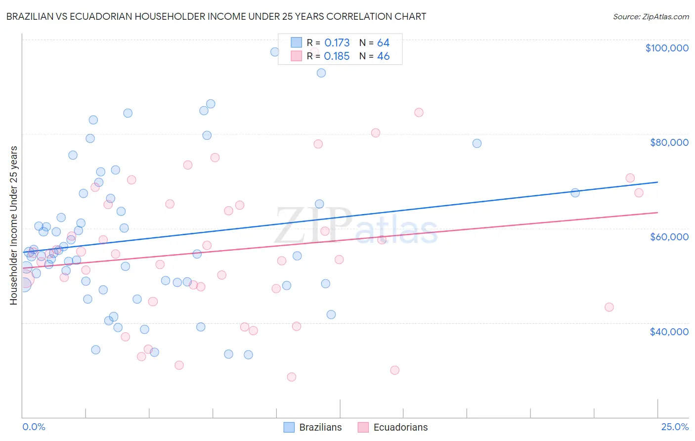 Brazilian vs Ecuadorian Householder Income Under 25 years