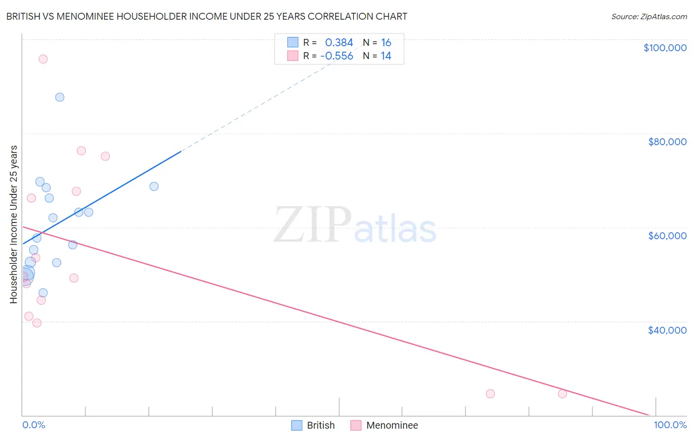 British vs Menominee Householder Income Under 25 years