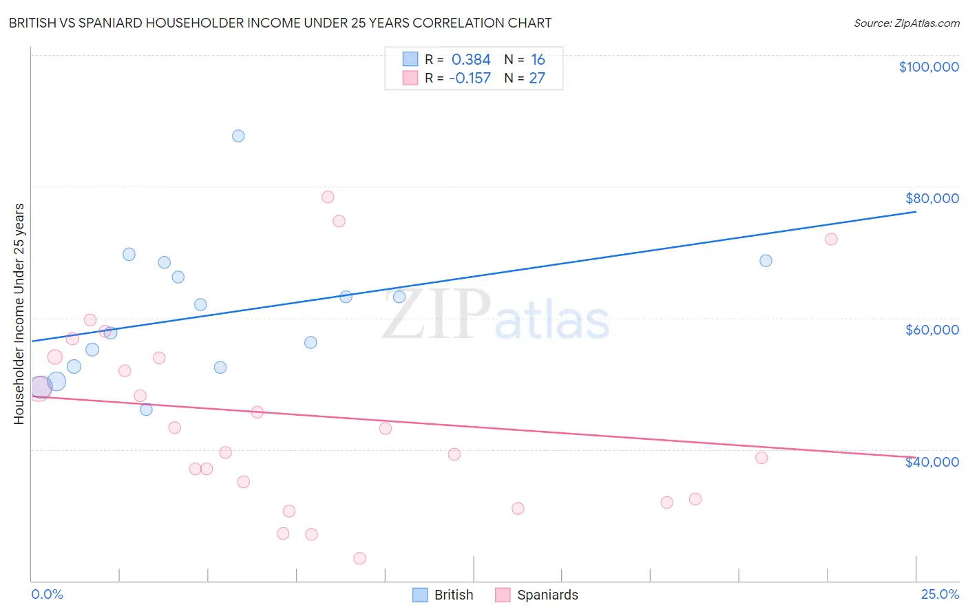 British vs Spaniard Householder Income Under 25 years