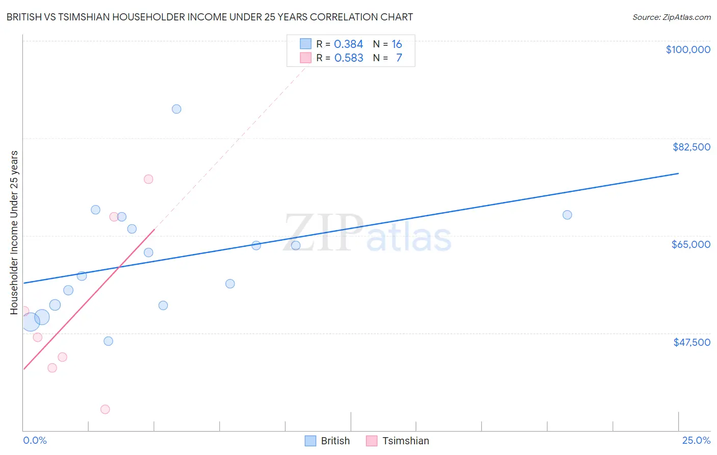 British vs Tsimshian Householder Income Under 25 years