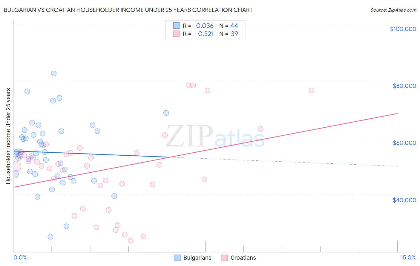 Bulgarian vs Croatian Householder Income Under 25 years